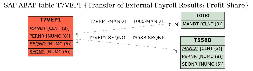 E-R Diagram for table T7VEP1 (Transfer of External Payroll Results: Profit Share)