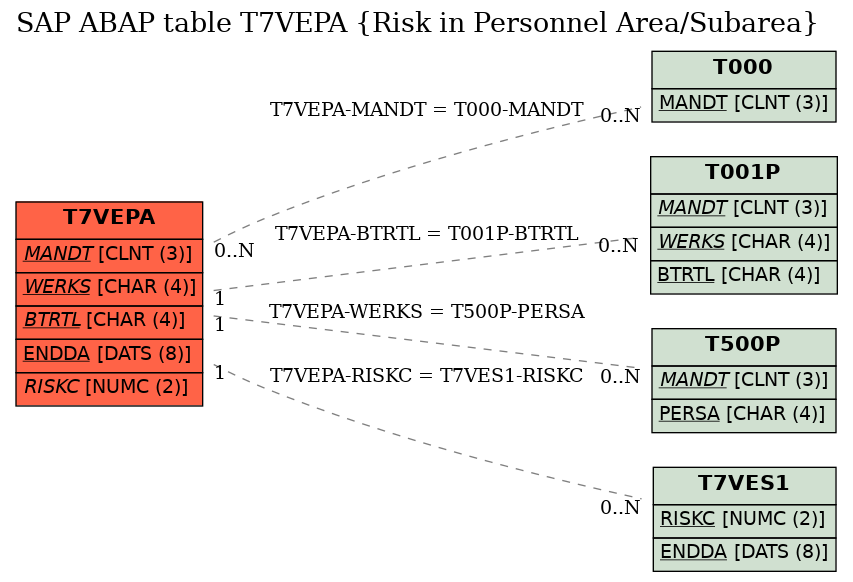 E-R Diagram for table T7VEPA (Risk in Personnel Area/Subarea)