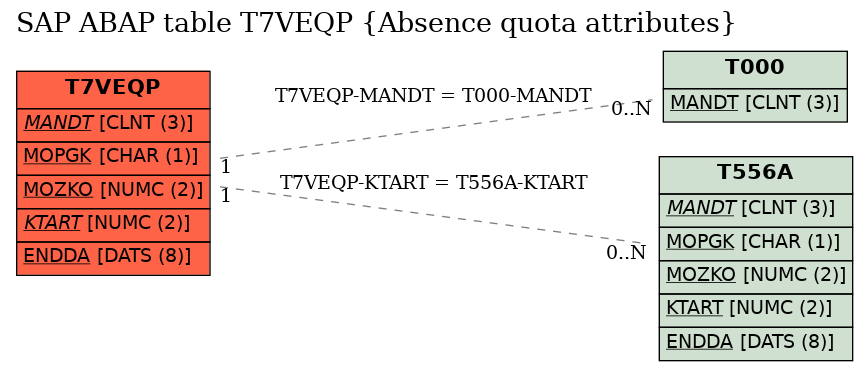 E-R Diagram for table T7VEQP (Absence quota attributes)