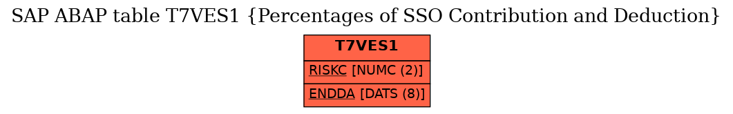 E-R Diagram for table T7VES1 (Percentages of SSO Contribution and Deduction)