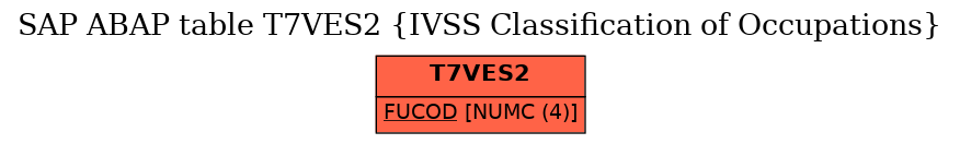 E-R Diagram for table T7VES2 (IVSS Classification of Occupations)