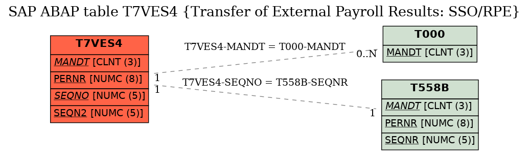 E-R Diagram for table T7VES4 (Transfer of External Payroll Results: SSO/RPE)