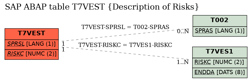 E-R Diagram for table T7VEST (Description of Risks)