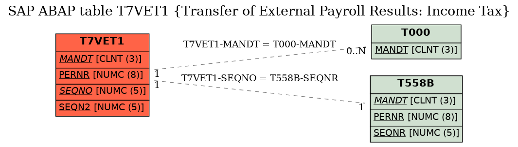 E-R Diagram for table T7VET1 (Transfer of External Payroll Results: Income Tax)