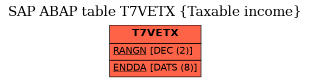 E-R Diagram for table T7VETX (Taxable income)