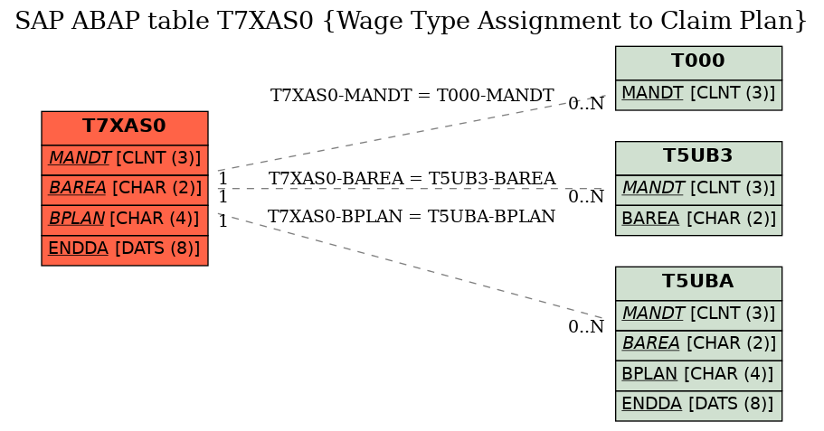 E-R Diagram for table T7XAS0 (Wage Type Assignment to Claim Plan)