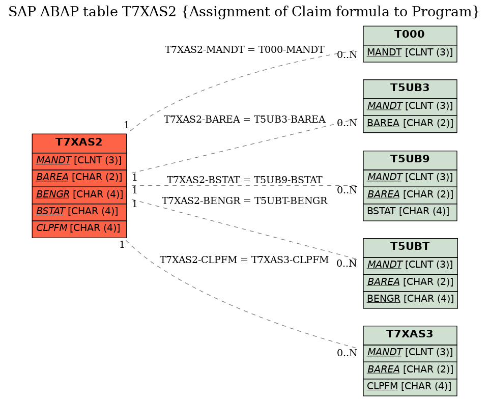 E-R Diagram for table T7XAS2 (Assignment of Claim formula to Program)