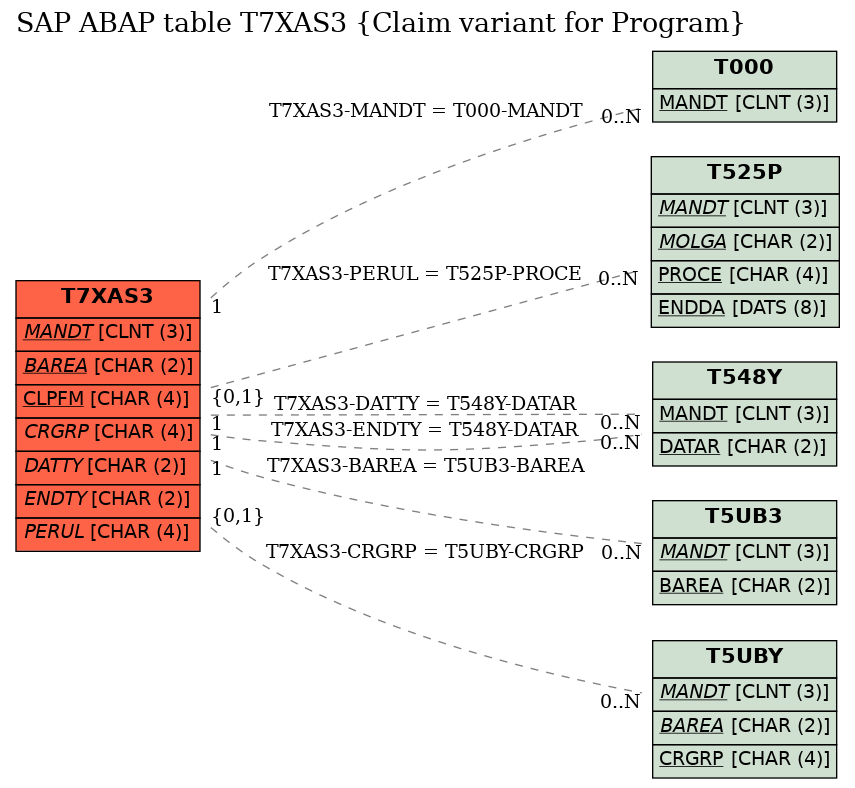 E-R Diagram for table T7XAS3 (Claim variant for Program)