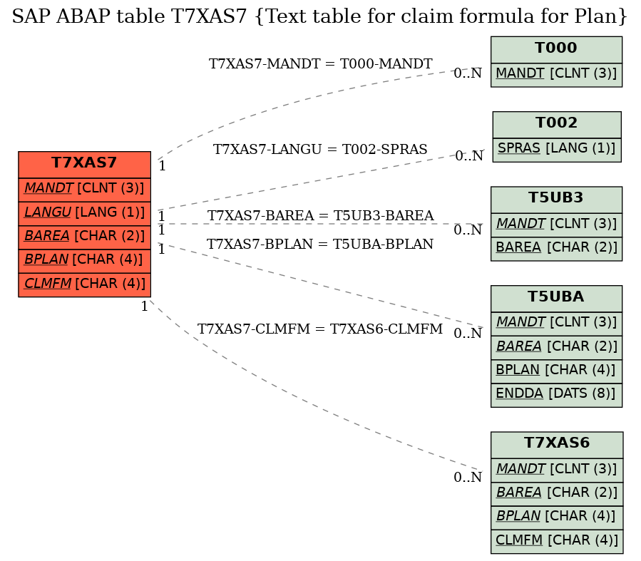 E-R Diagram for table T7XAS7 (Text table for claim formula for Plan)