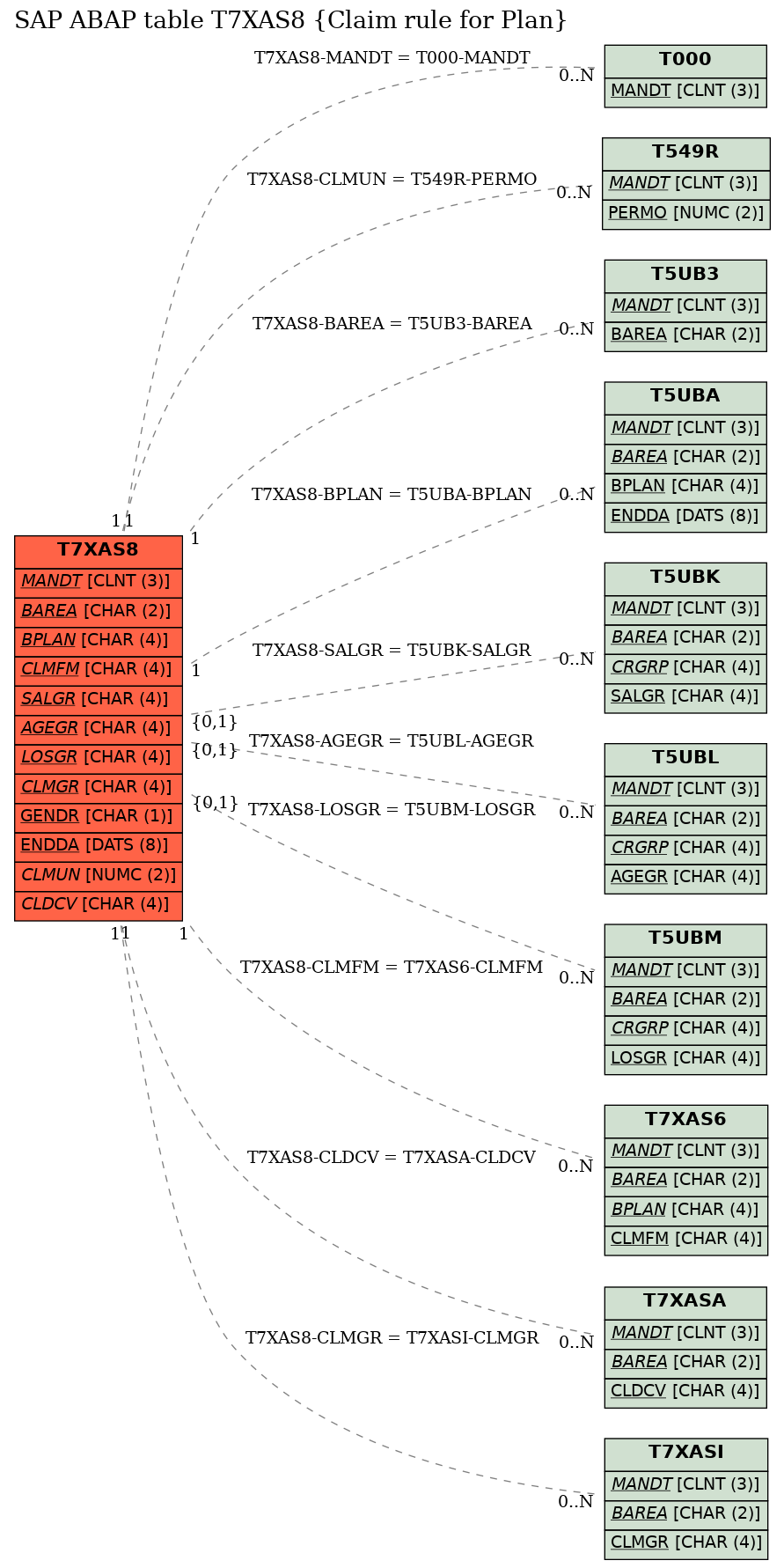 E-R Diagram for table T7XAS8 (Claim rule for Plan)