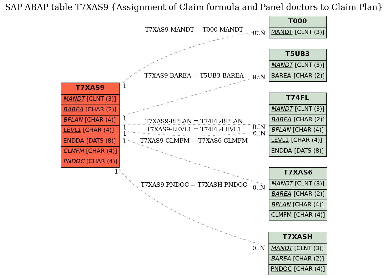 E-R Diagram for table T7XAS9 (Assignment of Claim formula and Panel doctors to Claim Plan)