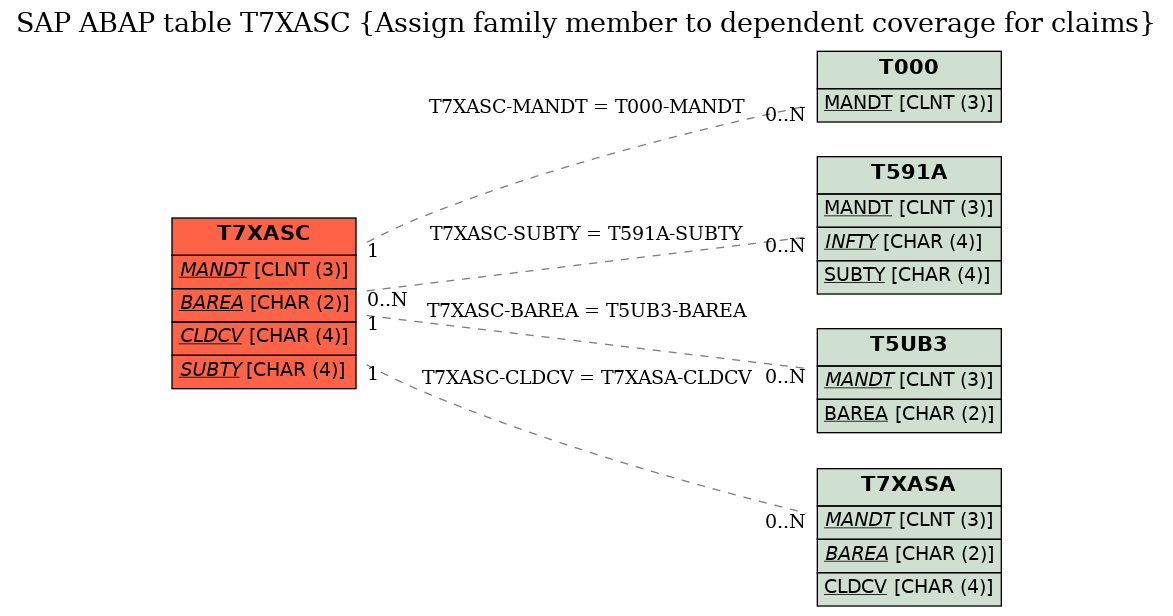 E-R Diagram for table T7XASC (Assign family member to dependent coverage for claims)