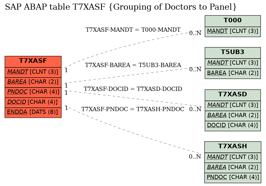 E-R Diagram for table T7XASF (Grouping of Doctors to Panel)