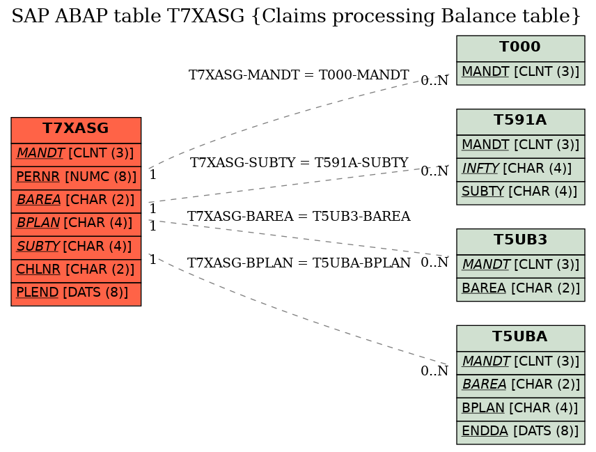 E-R Diagram for table T7XASG (Claims processing Balance table)