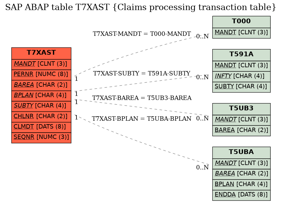 E-R Diagram for table T7XAST (Claims processing transaction table)
