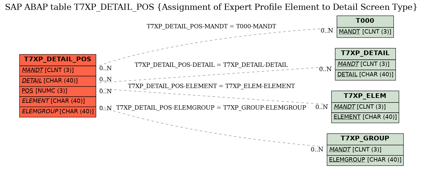 E-R Diagram for table T7XP_DETAIL_POS (Assignment of Expert Profile Element to Detail Screen Type)