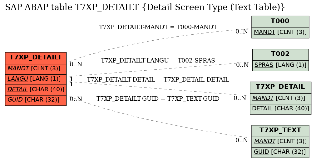 E-R Diagram for table T7XP_DETAILT (Detail Screen Type (Text Table))