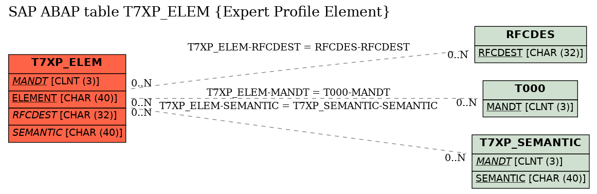 E-R Diagram for table T7XP_ELEM (Expert Profile Element)