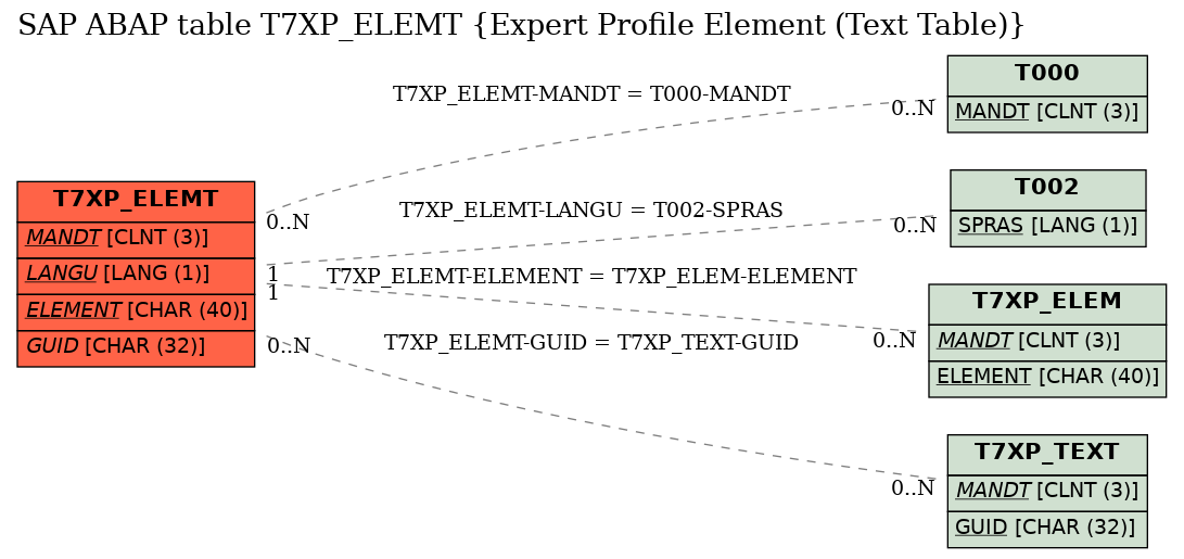E-R Diagram for table T7XP_ELEMT (Expert Profile Element (Text Table))