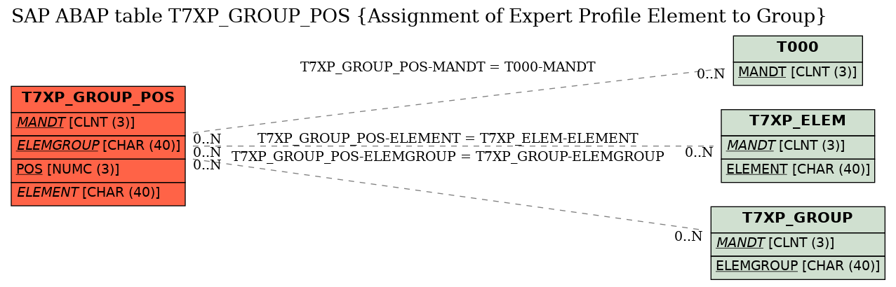 E-R Diagram for table T7XP_GROUP_POS (Assignment of Expert Profile Element to Group)