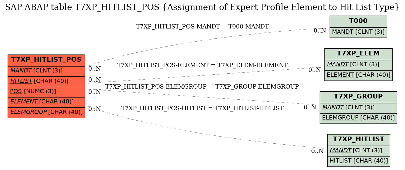 E-R Diagram for table T7XP_HITLIST_POS (Assignment of Expert Profile Element to Hit List Type)