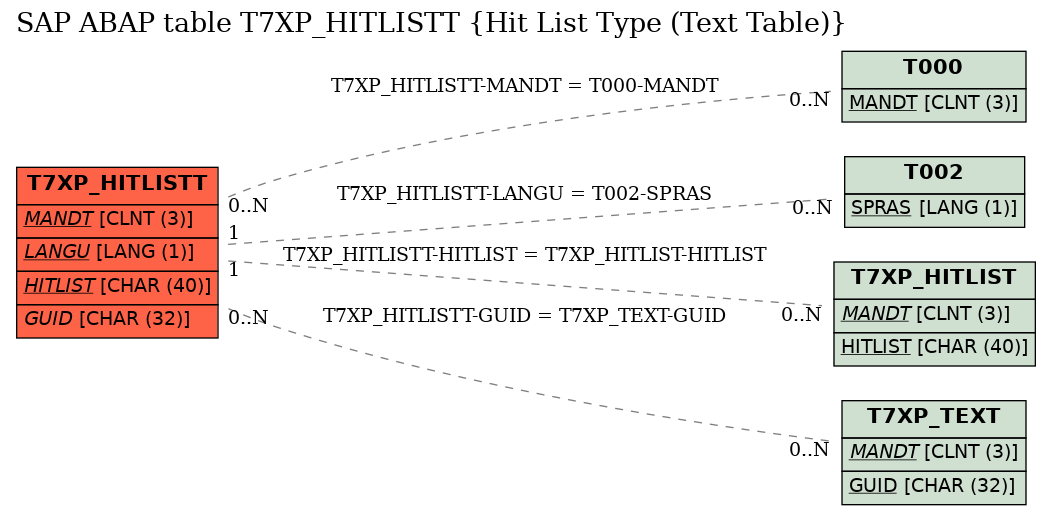 E-R Diagram for table T7XP_HITLISTT (Hit List Type (Text Table))