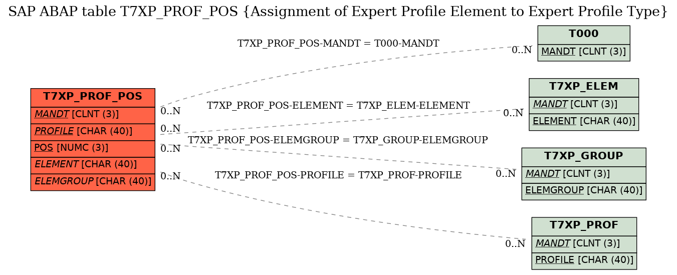 E-R Diagram for table T7XP_PROF_POS (Assignment of Expert Profile Element to Expert Profile Type)