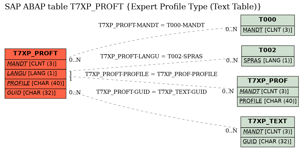 E-R Diagram for table T7XP_PROFT (Expert Profile Type (Text Table))