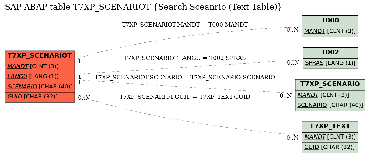 E-R Diagram for table T7XP_SCENARIOT (Search Sceanrio (Text Table))