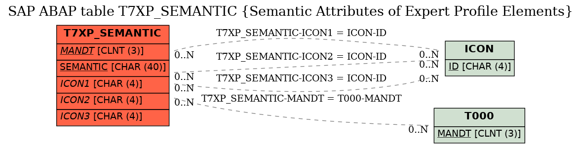 E-R Diagram for table T7XP_SEMANTIC (Semantic Attributes of Expert Profile Elements)