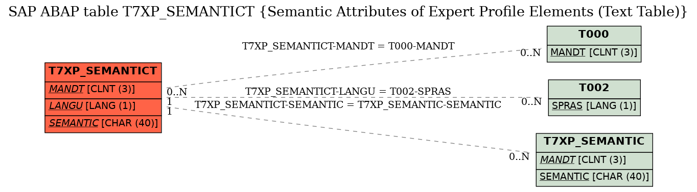 E-R Diagram for table T7XP_SEMANTICT (Semantic Attributes of Expert Profile Elements (Text Table))