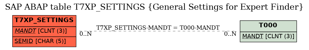 E-R Diagram for table T7XP_SETTINGS (General Settings for Expert Finder)