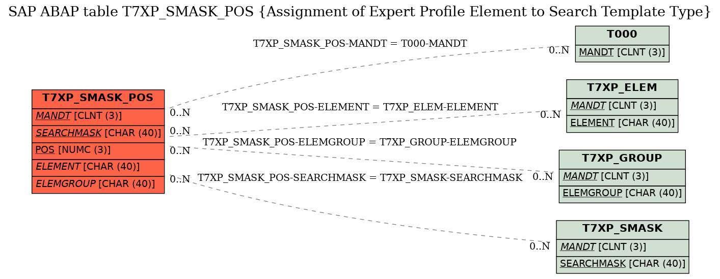 E-R Diagram for table T7XP_SMASK_POS (Assignment of Expert Profile Element to Search Template Type)