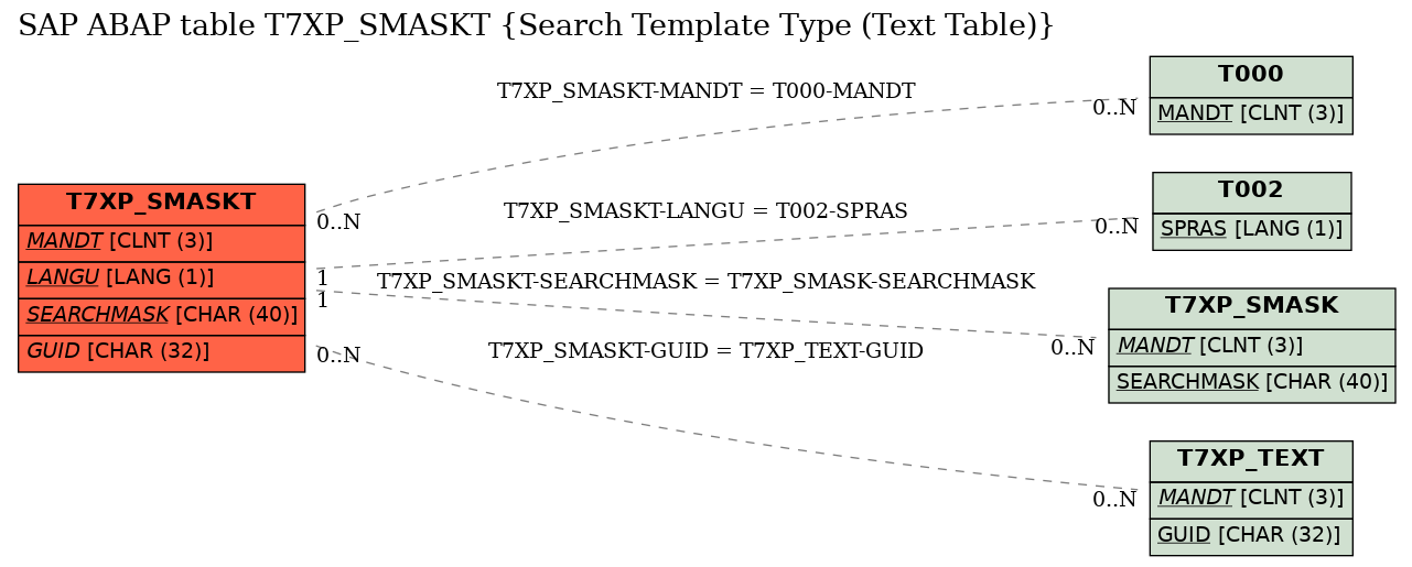 E-R Diagram for table T7XP_SMASKT (Search Template Type (Text Table))