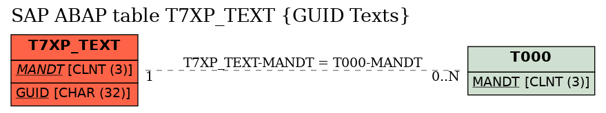 E-R Diagram for table T7XP_TEXT (GUID Texts)