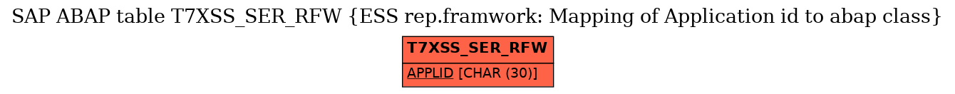 E-R Diagram for table T7XSS_SER_RFW (ESS rep.framwork: Mapping of Application id to abap class)