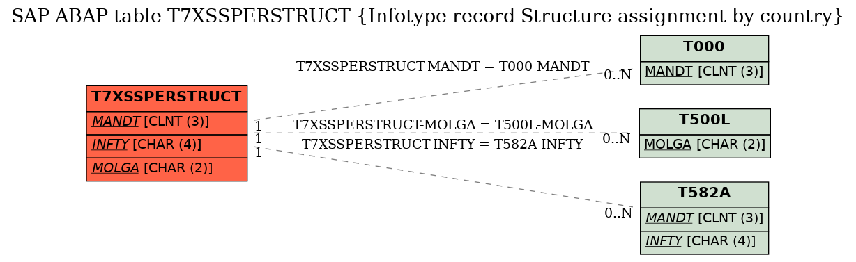 E-R Diagram for table T7XSSPERSTRUCT (Infotype record Structure assignment by country)