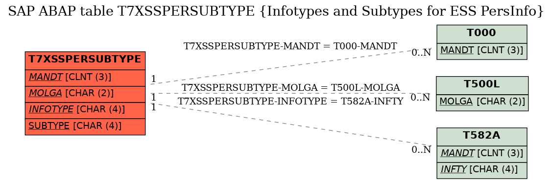E-R Diagram for table T7XSSPERSUBTYPE (Infotypes and Subtypes for ESS PersInfo)