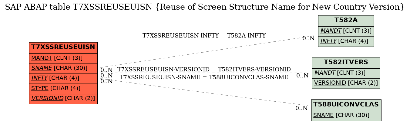 E-R Diagram for table T7XSSREUSEUISN (Reuse of Screen Structure Name for New Country Version)