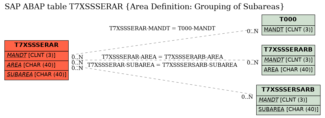 E-R Diagram for table T7XSSSERAR (Area Definition: Grouping of Subareas)