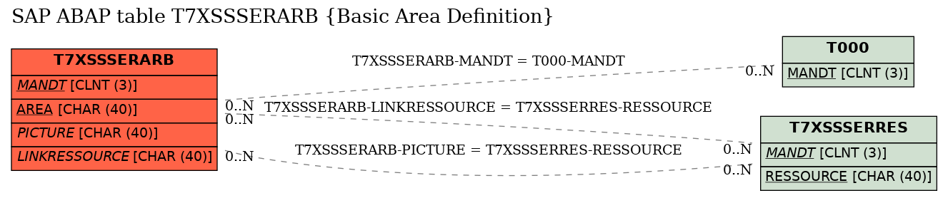 E-R Diagram for table T7XSSSERARB (Basic Area Definition)