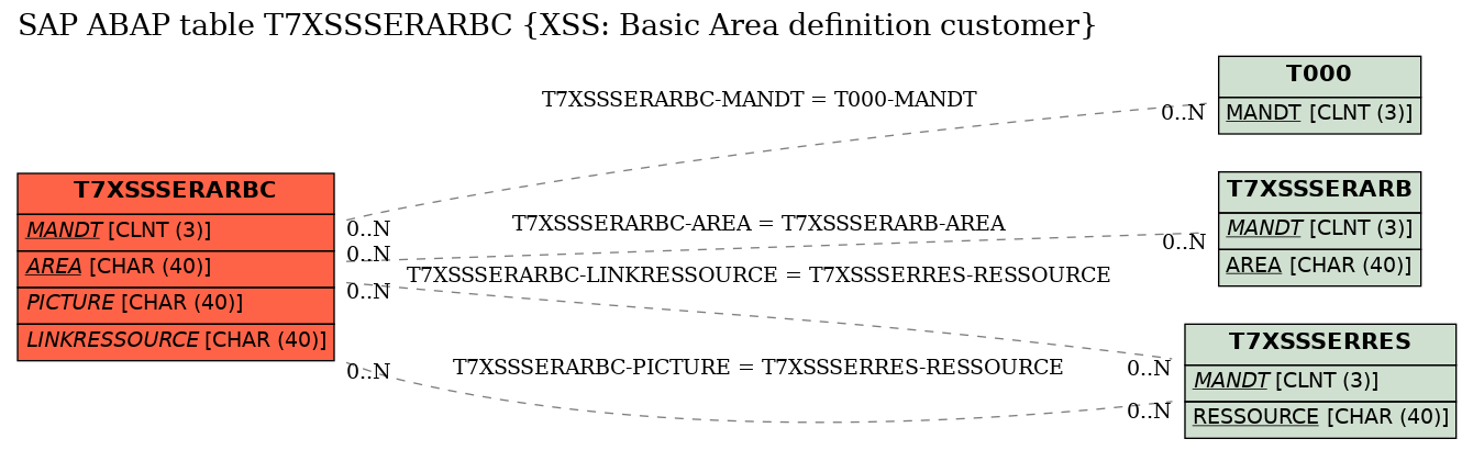 E-R Diagram for table T7XSSSERARBC (XSS: Basic Area definition customer)