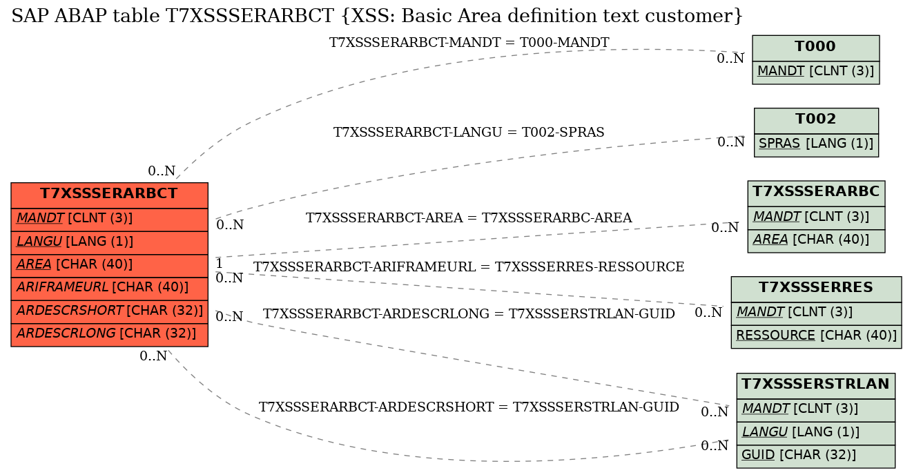 E-R Diagram for table T7XSSSERARBCT (XSS: Basic Area definition text customer)