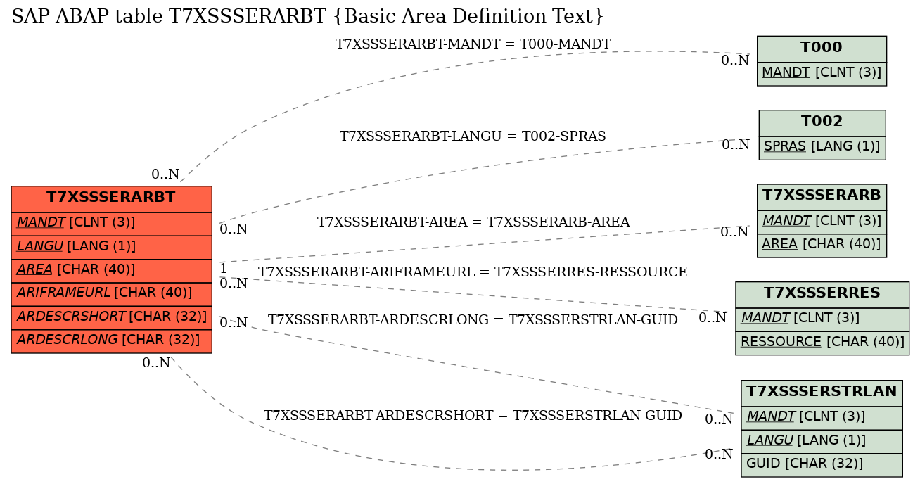 E-R Diagram for table T7XSSSERARBT (Basic Area Definition Text)