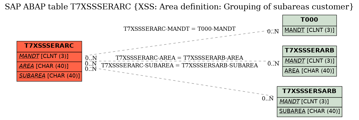 E-R Diagram for table T7XSSSERARC (XSS: Area definition: Grouping of subareas customer)