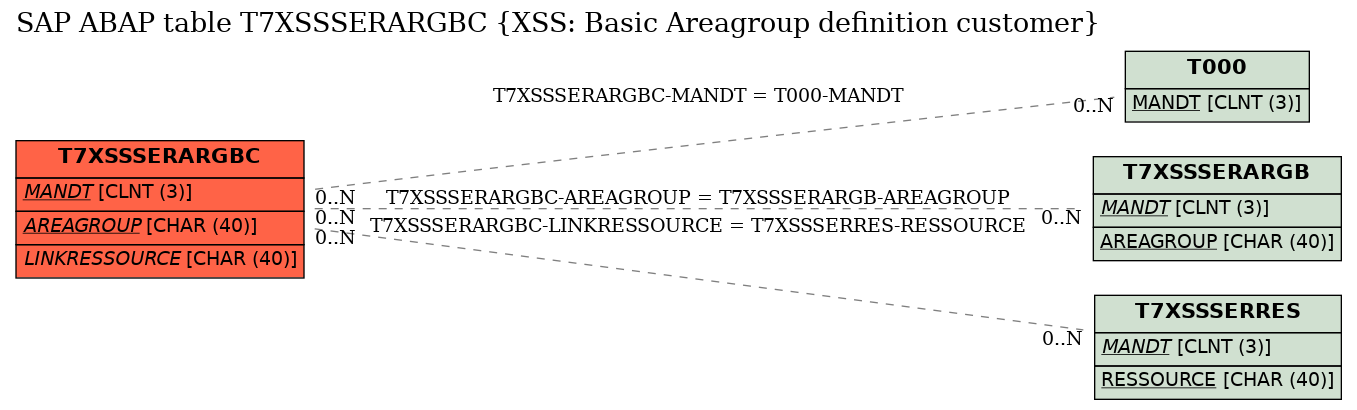 E-R Diagram for table T7XSSSERARGBC (XSS: Basic Areagroup definition customer)