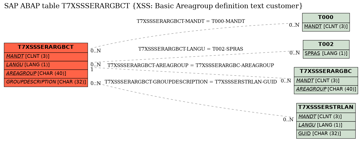 E-R Diagram for table T7XSSSERARGBCT (XSS: Basic Areagroup definition text customer)