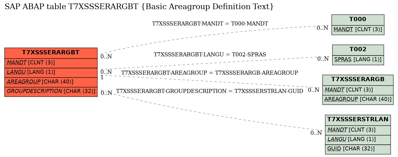 E-R Diagram for table T7XSSSERARGBT (Basic Areagroup Definition Text)