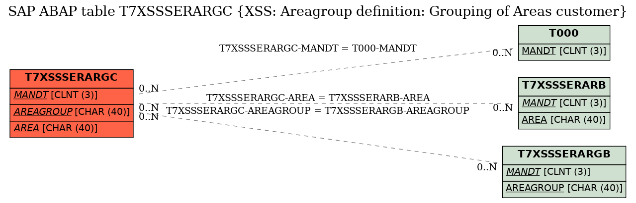 E-R Diagram for table T7XSSSERARGC (XSS: Areagroup definition: Grouping of Areas customer)