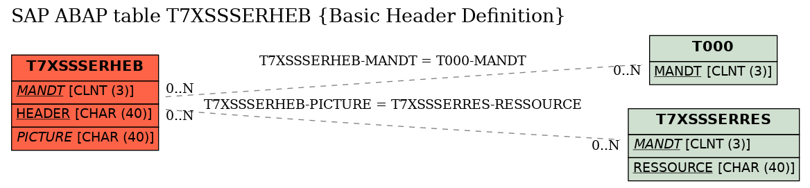 E-R Diagram for table T7XSSSERHEB (Basic Header Definition)